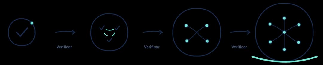 La ilustración original muestra cuatro etapas conectadas por verificaciones: un dolor concreto, más casos en el área, alcance transversal y capacidad instalada.