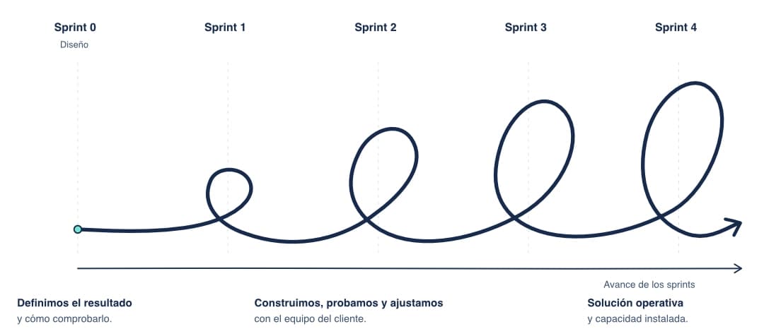 Ciclo de madurez SMERA: desde el diseño en Sprint 0, los bucles de aprendizaje crecen durante los Sprints 1 a 4 hasta llegar a una solución operativa.