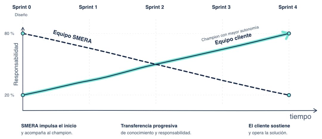 Curva de transferencia: durante los Sprints 0 a 4 disminuye la responsabilidad del equipo SMERA y aumenta la del equipo cliente.